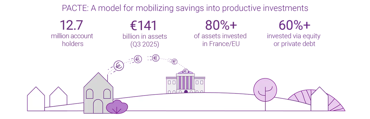 PACTE: A model for mobilizing savings into productive investments