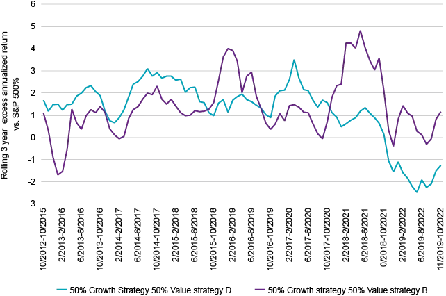 Graph pairing growth strategy with Value Strategy B or D and multi-statistic analysis chart