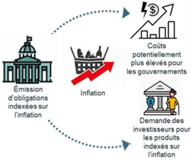 Le paradoxe de la dette publique