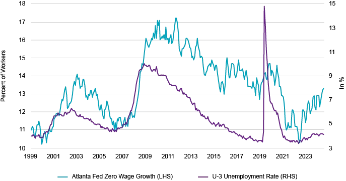 Percent of Workers with Zero Wage Growth vs U-3 Unemployment Rate (12/31/99–6/30/25)