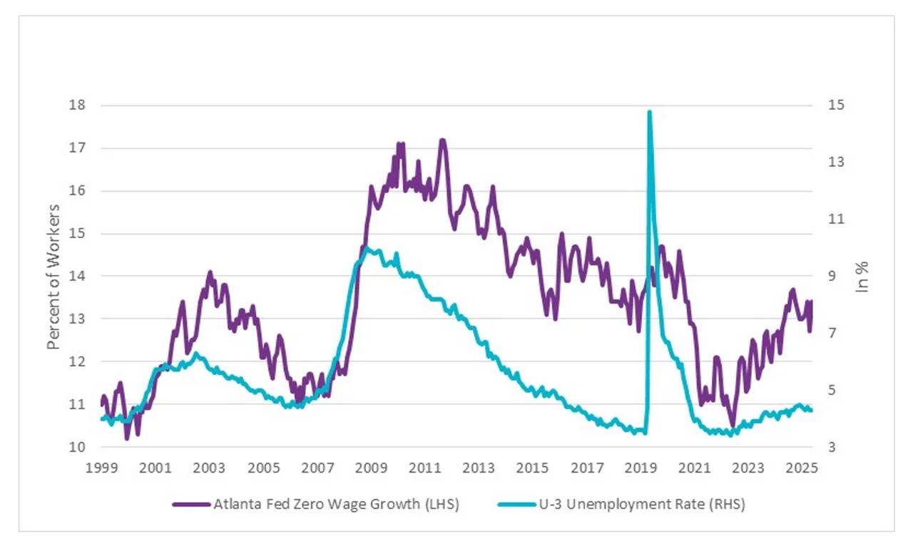 percent-of-workers-with-zero-wage-growth-vs-u-3-line-graph