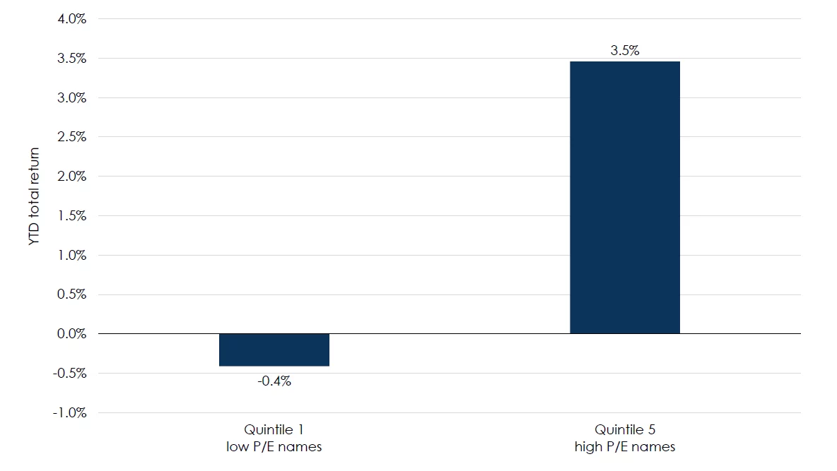 Chart showing performance of low versus high PE stocks in the Russell 1000 in Q1 2026