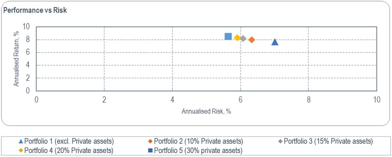 The impact of private asset exposure on risk and return