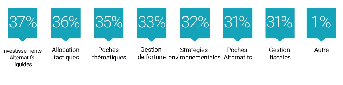 Graphic showing planned additions to model platforms. Number one is Asset allocation models that incorporate liquid alternatives at 37%.
