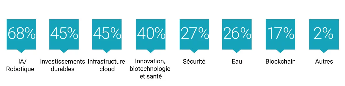 Graphic showcasing where wealth managers will focus when additions to their strategies are considered. Number-one is AI/Robotics at 68%.