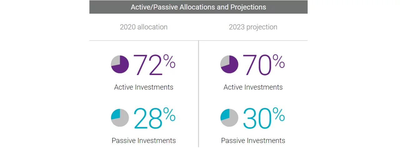 Mini donut charts showcasing portfolio plans. Active/Passive Allocations and Projections. 2020 allocation: 72% - Active Investments;  28%  Passive Investments. 2023 projection: 70% Active Investments; 30% Passive Investments