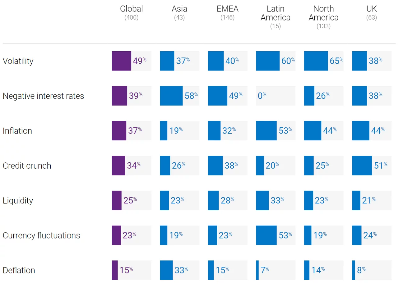 Top portfolio risks by region graphic. Series of mini bar charts in purple (for global) and blue (for regions).
