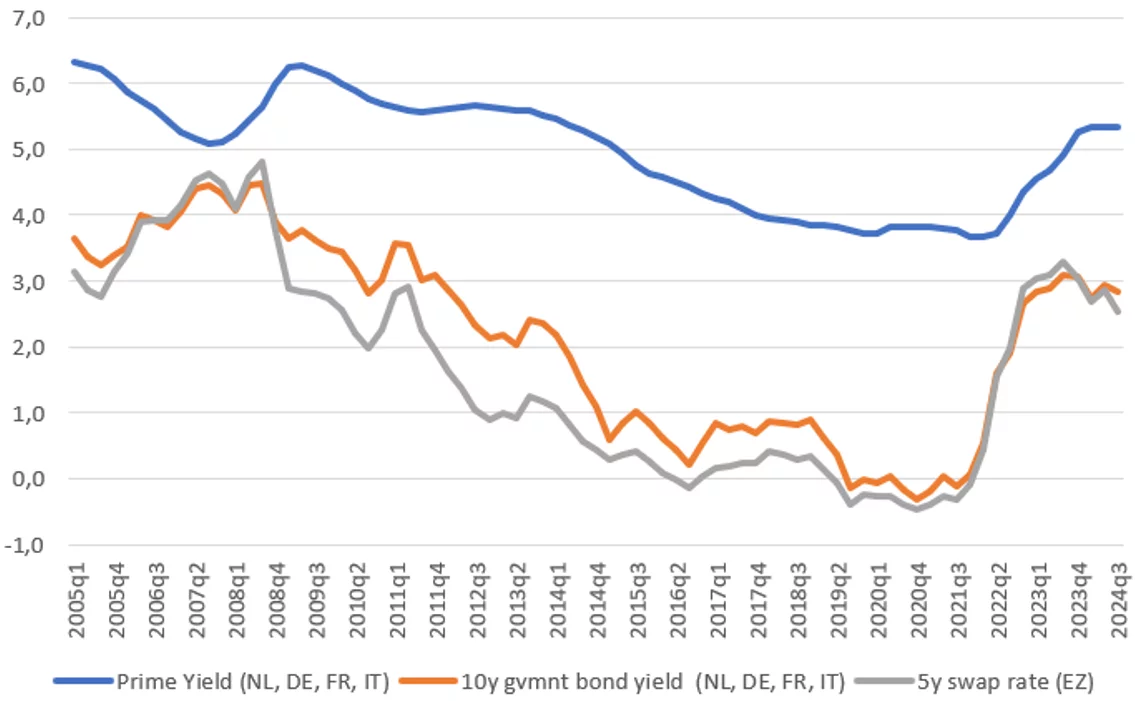 Prime property yields follow interest rates with a minor lag