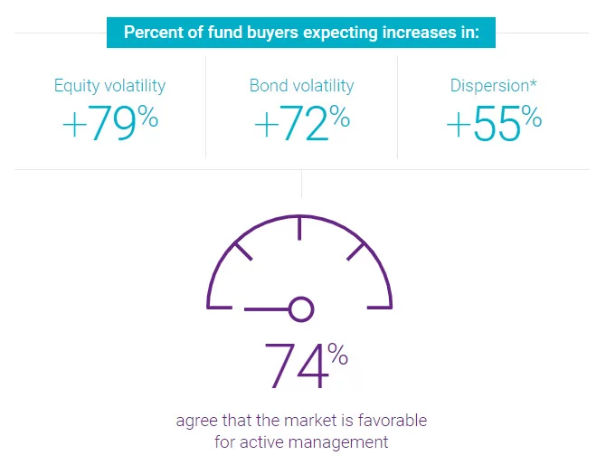 Graphic showing percent of fund buyers expecting increases in: Equity volatility +79%; Bond volatility +72%; Dispersion* +55%. 74% agree that the market is favorable for active management.