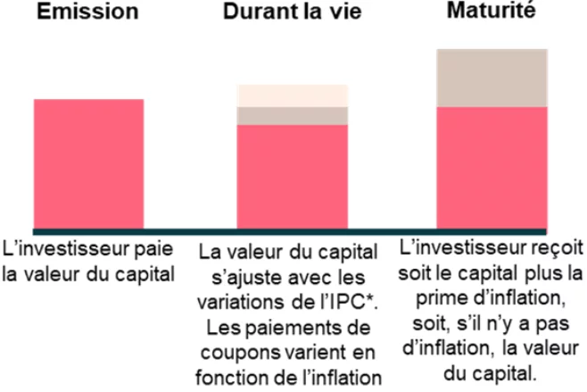 Capital et Valeur de Coupon