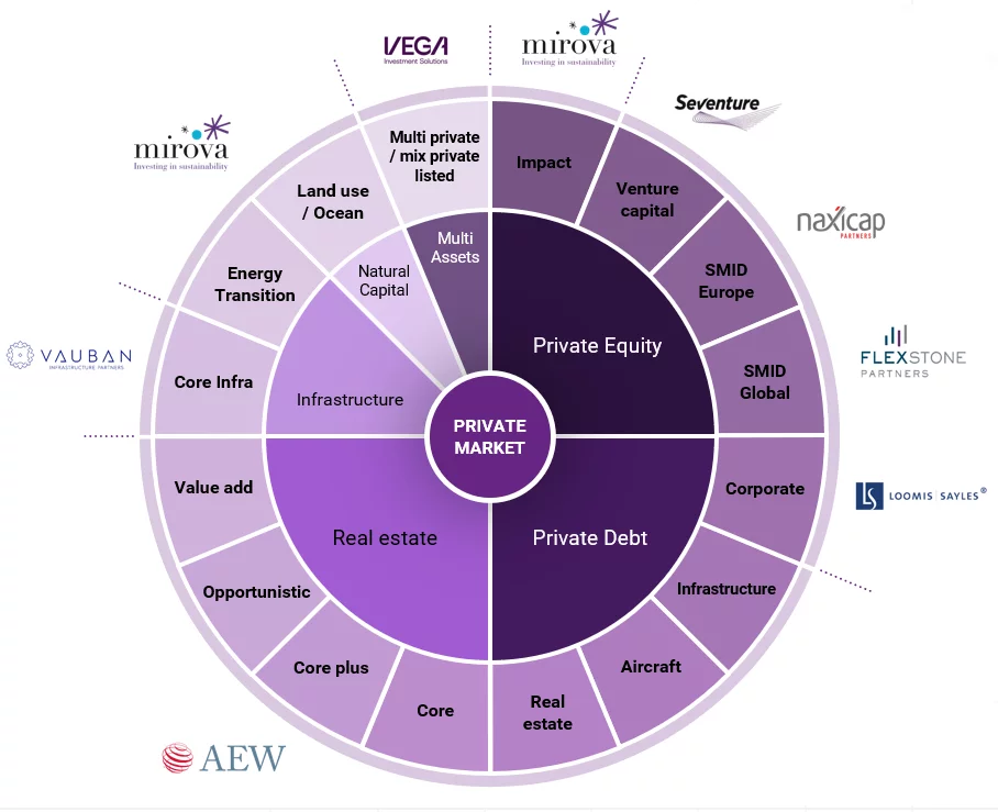Your access to a world of Private Assets opportunities