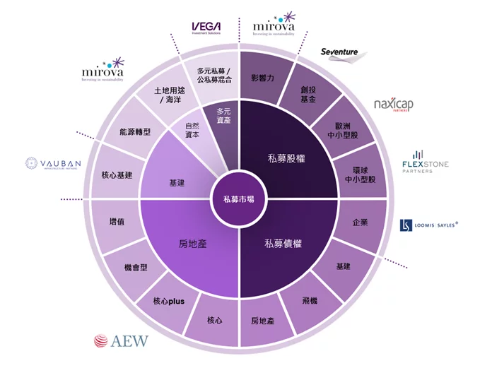 您的一站式私募資產平台