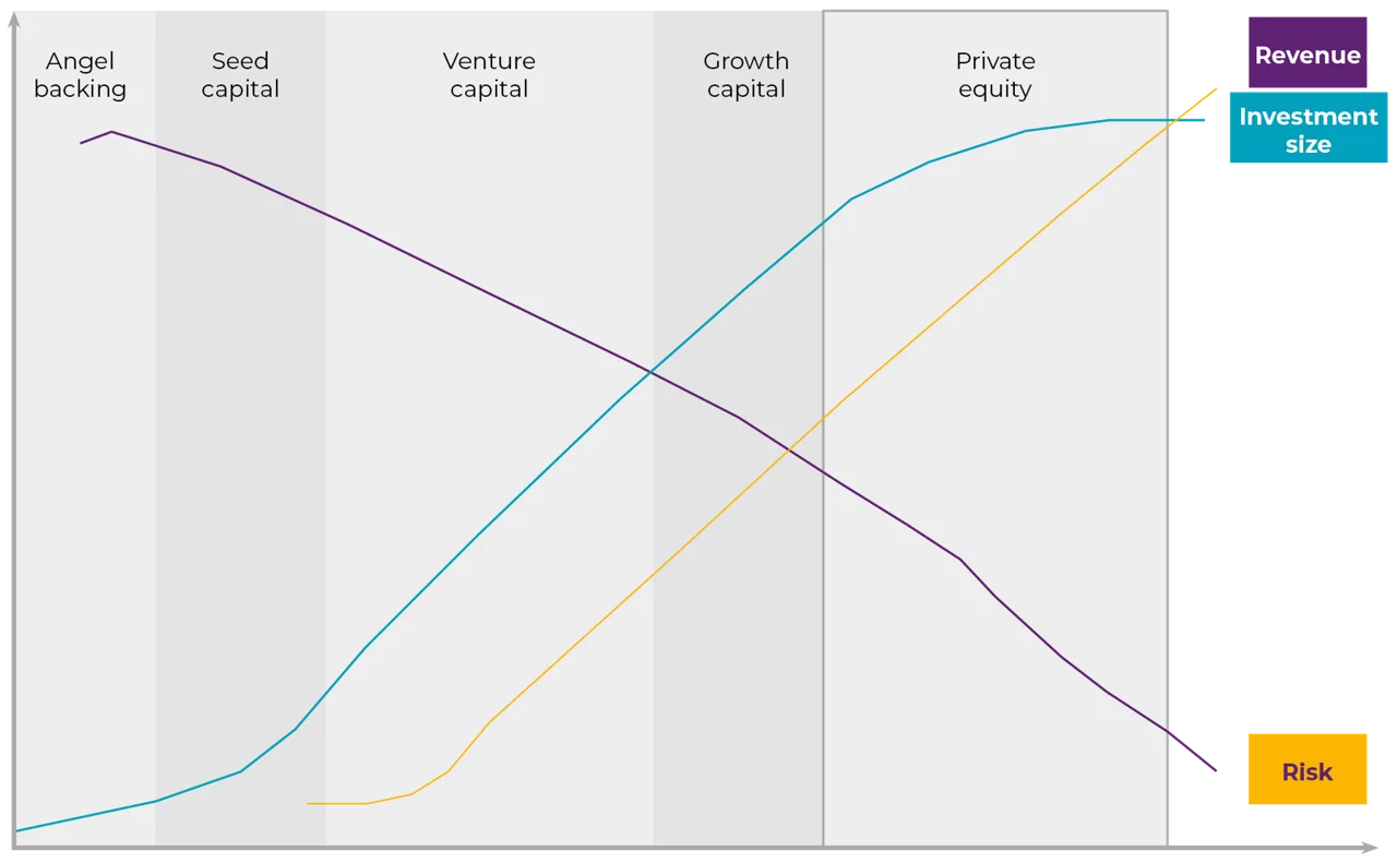 Private equity vs venture capital