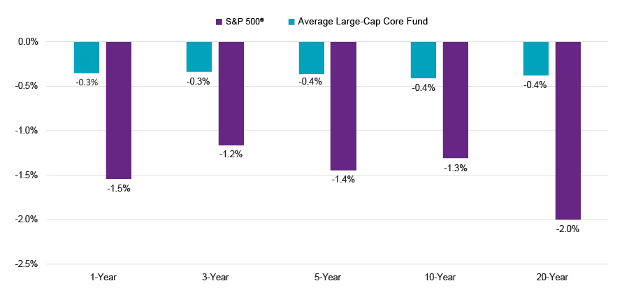 Quantifying the cost of taxes