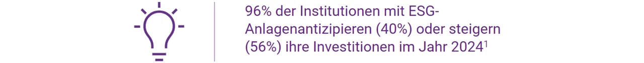 96% der Institutionen mit ESG-Anlagenantizipieren (40%) oder steigern (56%) ihre Investitionen im Jahr 2024 1