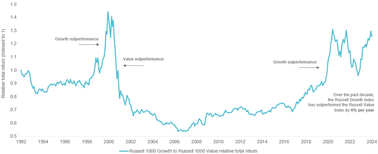 Why should investors have value investing exposure when growth has outperformed so strongly in recent years? It’s true that growth significantly outperformed value for the decade prior to 2022, as you can see in the chart below, but if you look longer term, performance has been much more mixed.