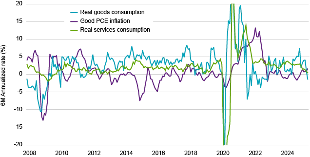 Real Durable Goods Consumption vs Inflation (1/31/08–6/30/25)