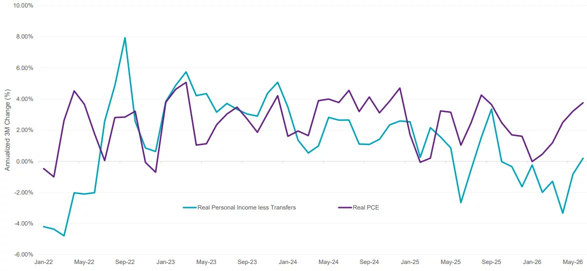 Real personal income vs. real personal spending