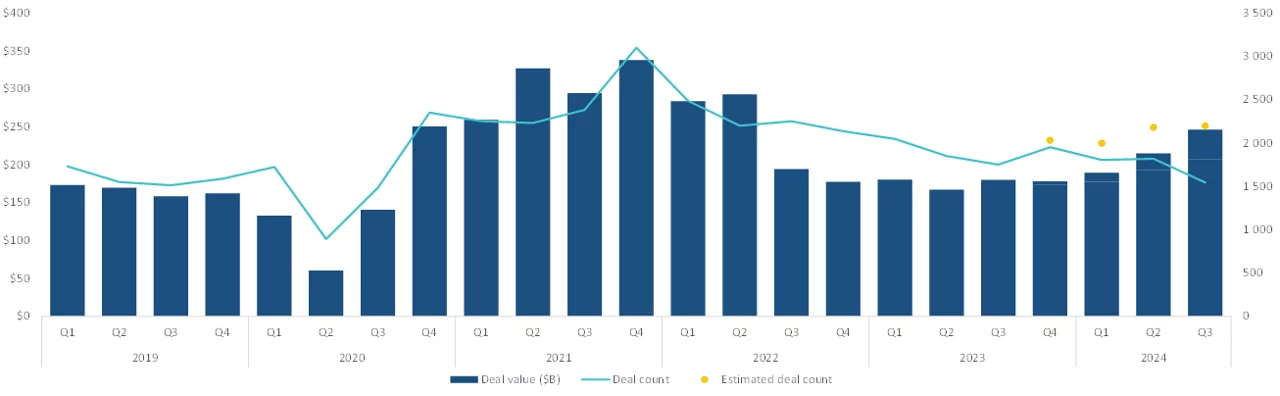 Rebound of deal activity in the US