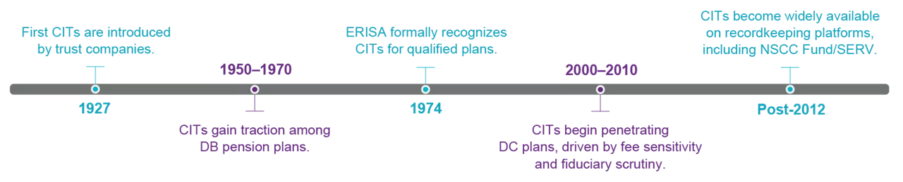 Timeline showing the regulatory evolution and key milestones in CIT development.