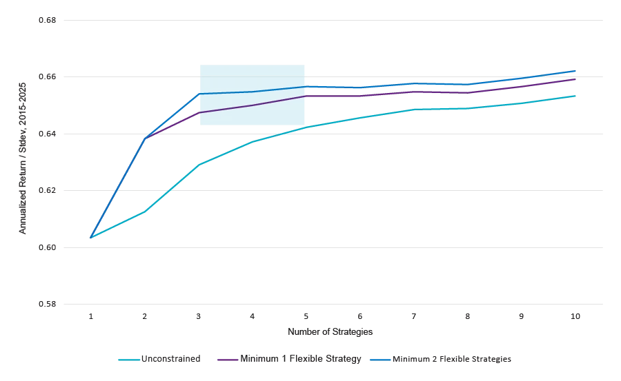 Return/standard deviation by fixed income count