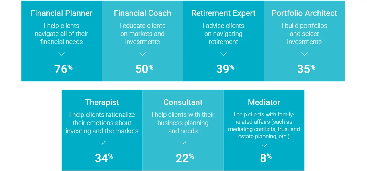 Series of alternating blue boxes showing the following... Financial Planner: I help clients navigate all of their financial needs - 76%; Financial Coach: I educate clients on markets and investments - 50%; Retirement Expert: I advise clients on navigating retirement - 39%; Portfolio Architect: I build portfolios and select investments - 35%; Therapist: I help clients rationalize their emotions about investing and the markets - 34%; Consultant: I help clients with their business planning and needs - 22%; Mediator: I help clients with family-related affairs (such as mediating conflicts, trust and estate planning, etc.) - 8%