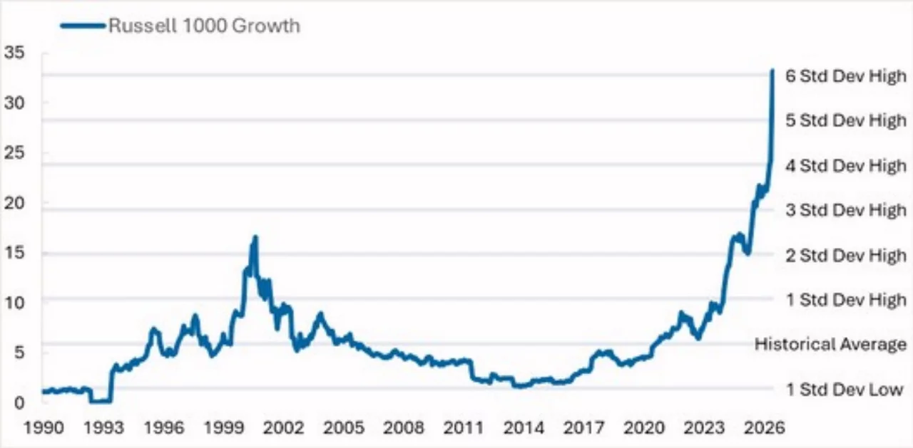 Graphique des écarts de l’indice Russell 1000 Growth par rapport à sa moyenne historique, de 1990 à 2026.