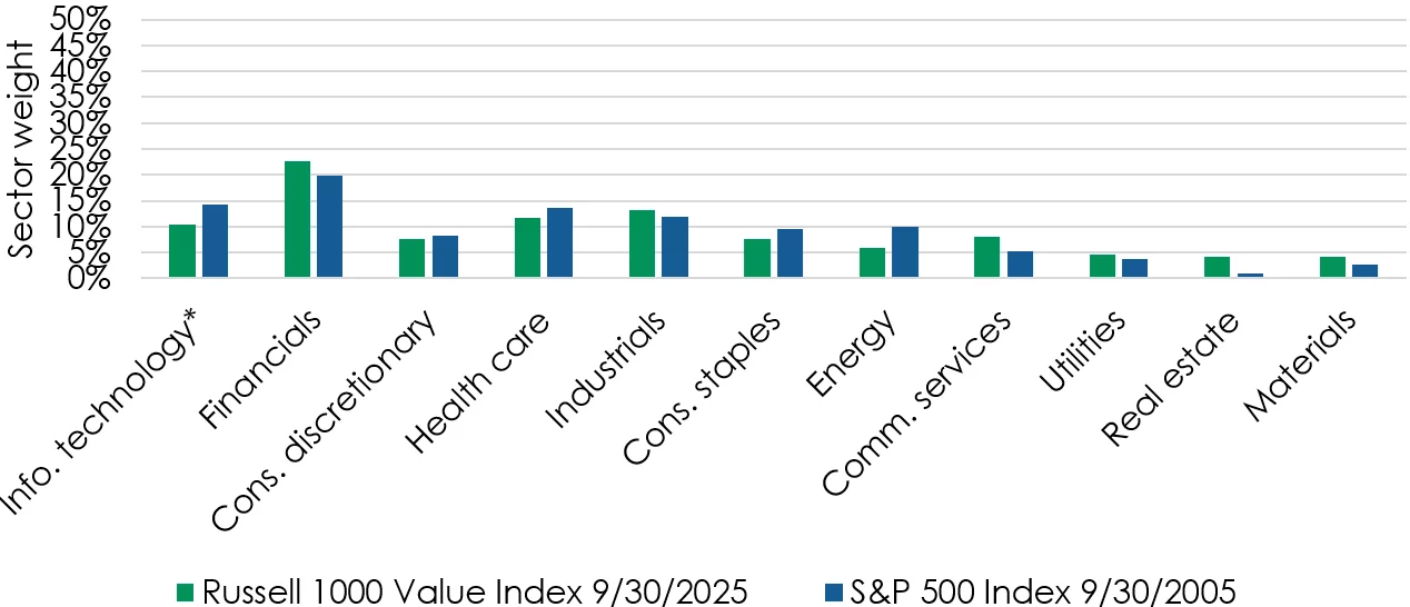 Russell 1000 value index today vs. S&P index 2005