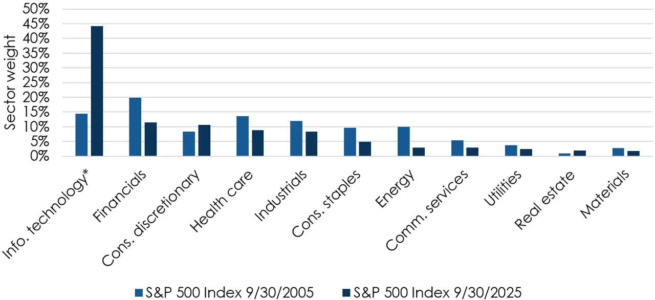 S&P 500 20 years ago vs. today