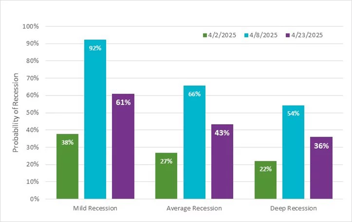 Bar chart showing the probability of a recession from mild to average to deep