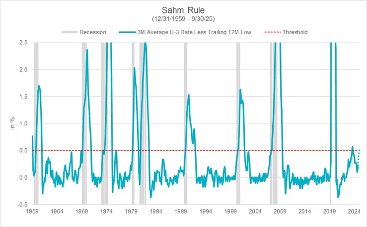 Sahm Rule (12/31/1959 – 09/30/25)