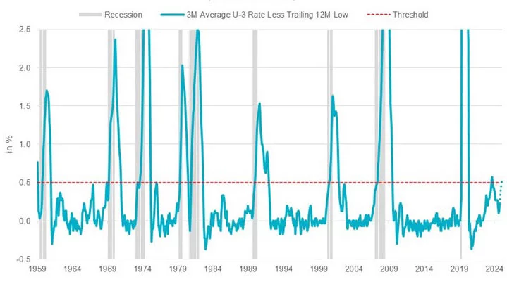 Sahm Rule (12/31/1959 – 09/30/25)