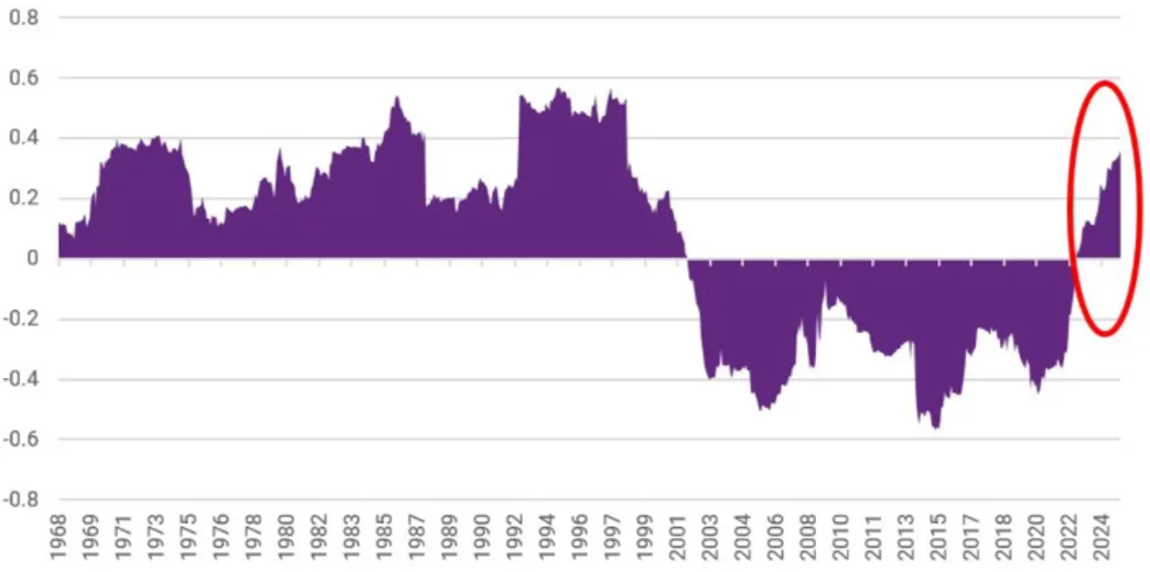 Rolling three-year stock/bond correlation