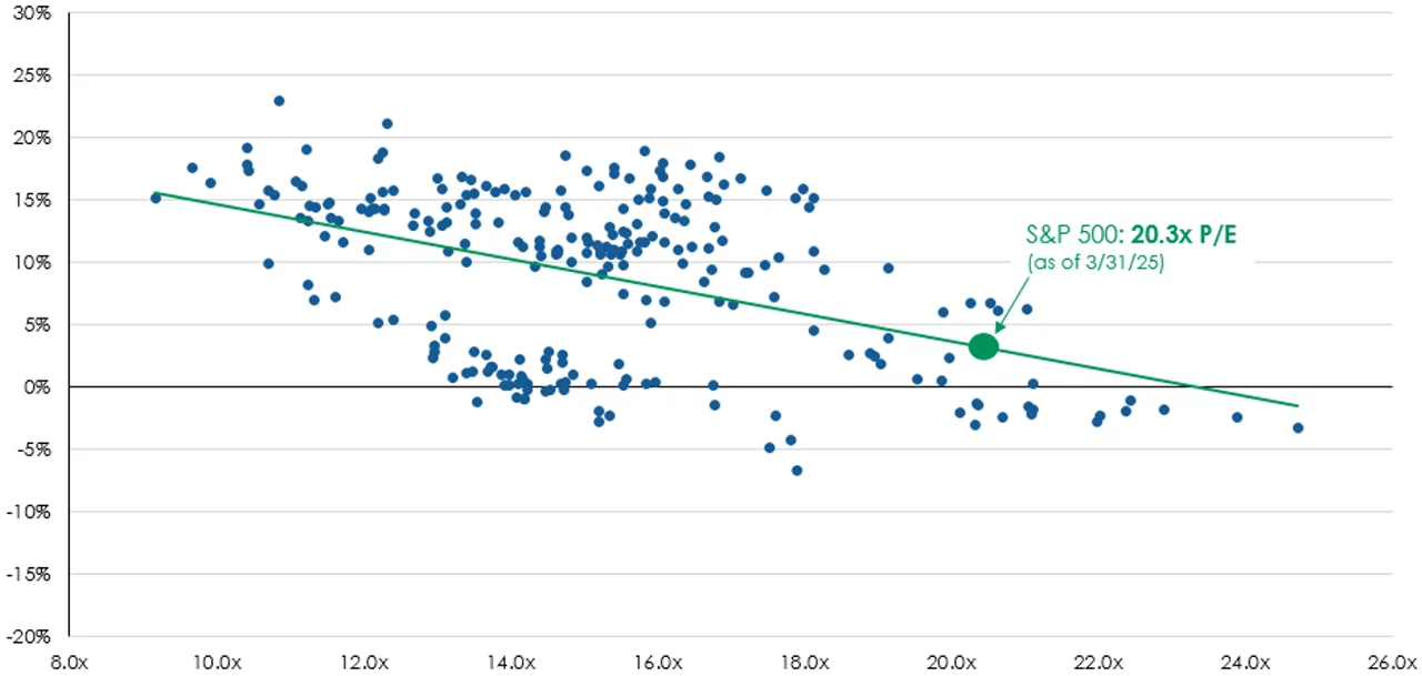 S&P 500 forward price-to-earnings (P/E) and subsequent five-year annualised returns