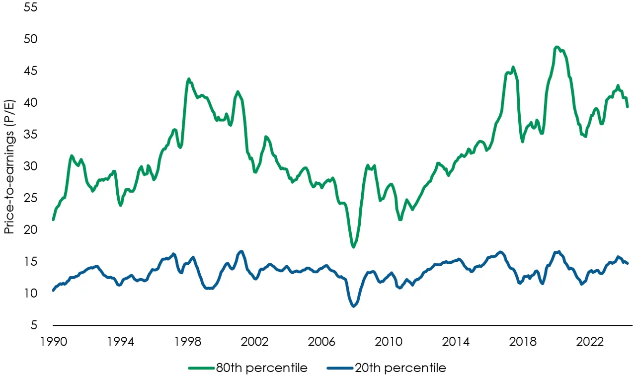 S&P 500 P/E ratios by decile