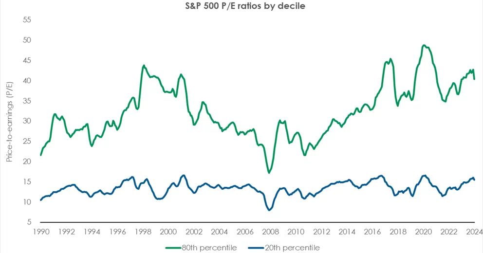 S&P 500 P/E ratios by decile
