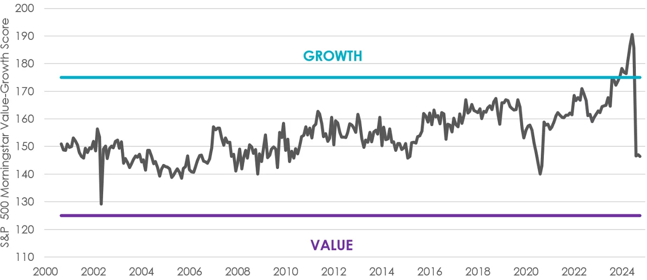 The S&P 500® had a high growth score in early 2024