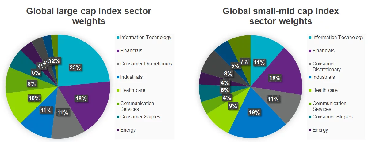 Sector Weights