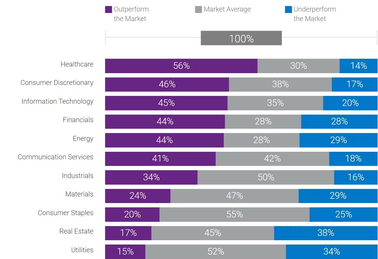 Sectors graphic. Comparison of different sectors using purple for outperforming the market, gray for average, and blue for underperforming.