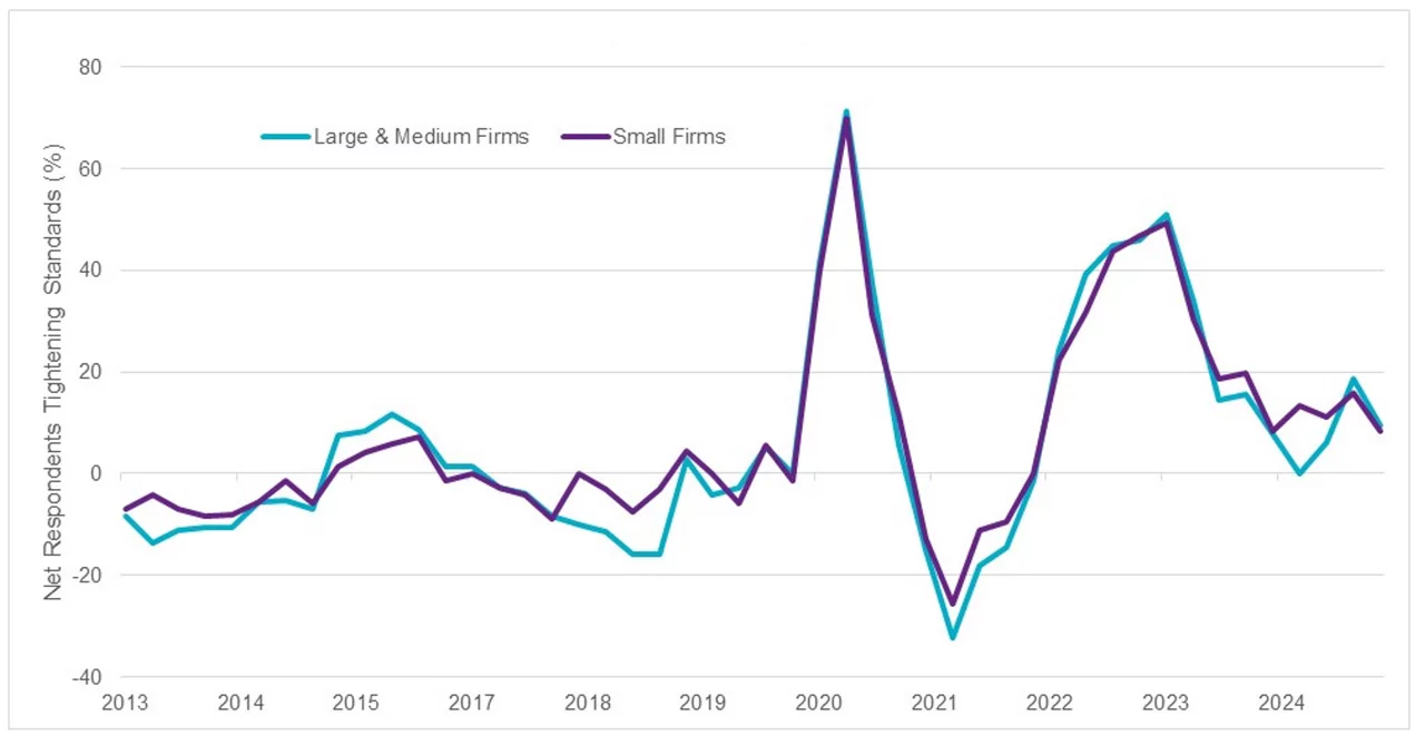Senior Loan Officer Survey: Commercial & Industrial Loans Lending Standards (10/31/13 – 7/31/25)