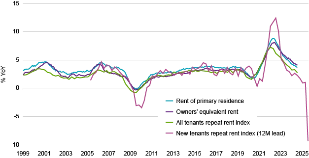 Shelter CPI vs Tenant Repeat Rent Indices (12/31/99–6/30/25)