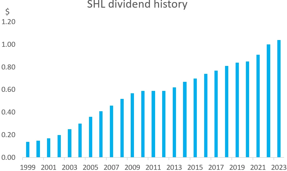 shl-dividend-history