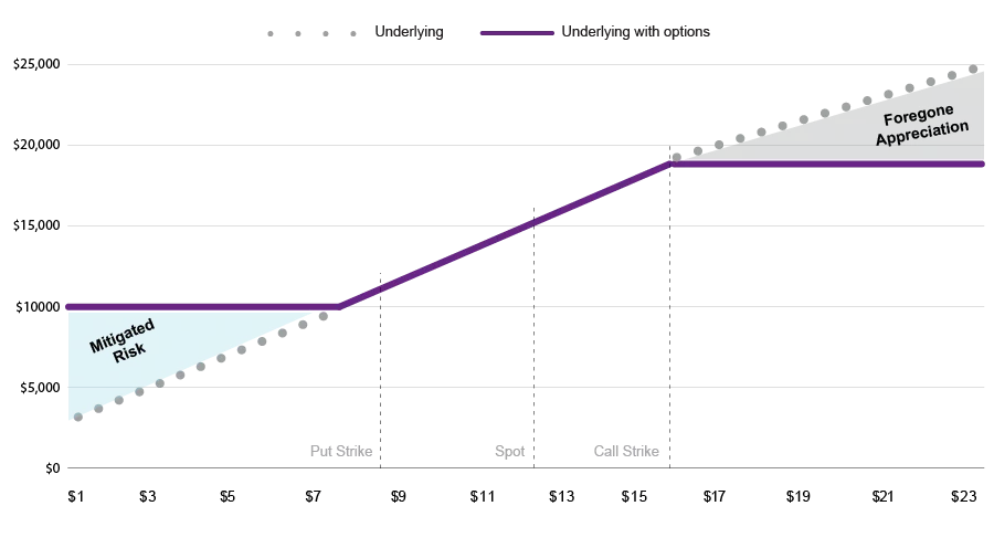 Line chart demonstrating the Protective Collar Program