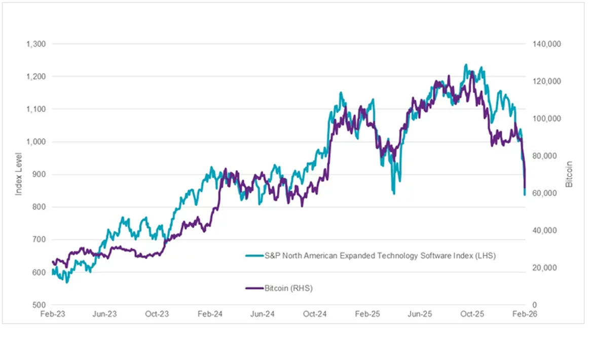 S&P Expanded Technology Software Index vs. Bitcoin (2/6/23–2/6/26)