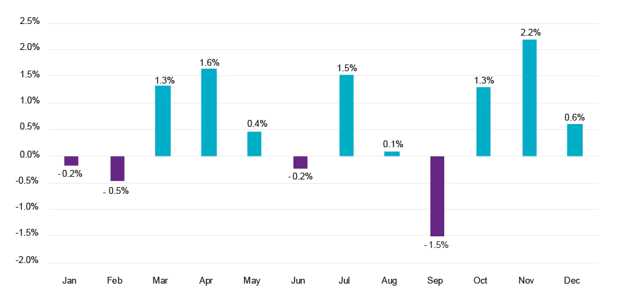 S&P 500® average price returns (2000-2024)