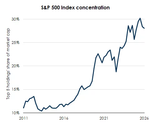 S&P 500 Index Concentration