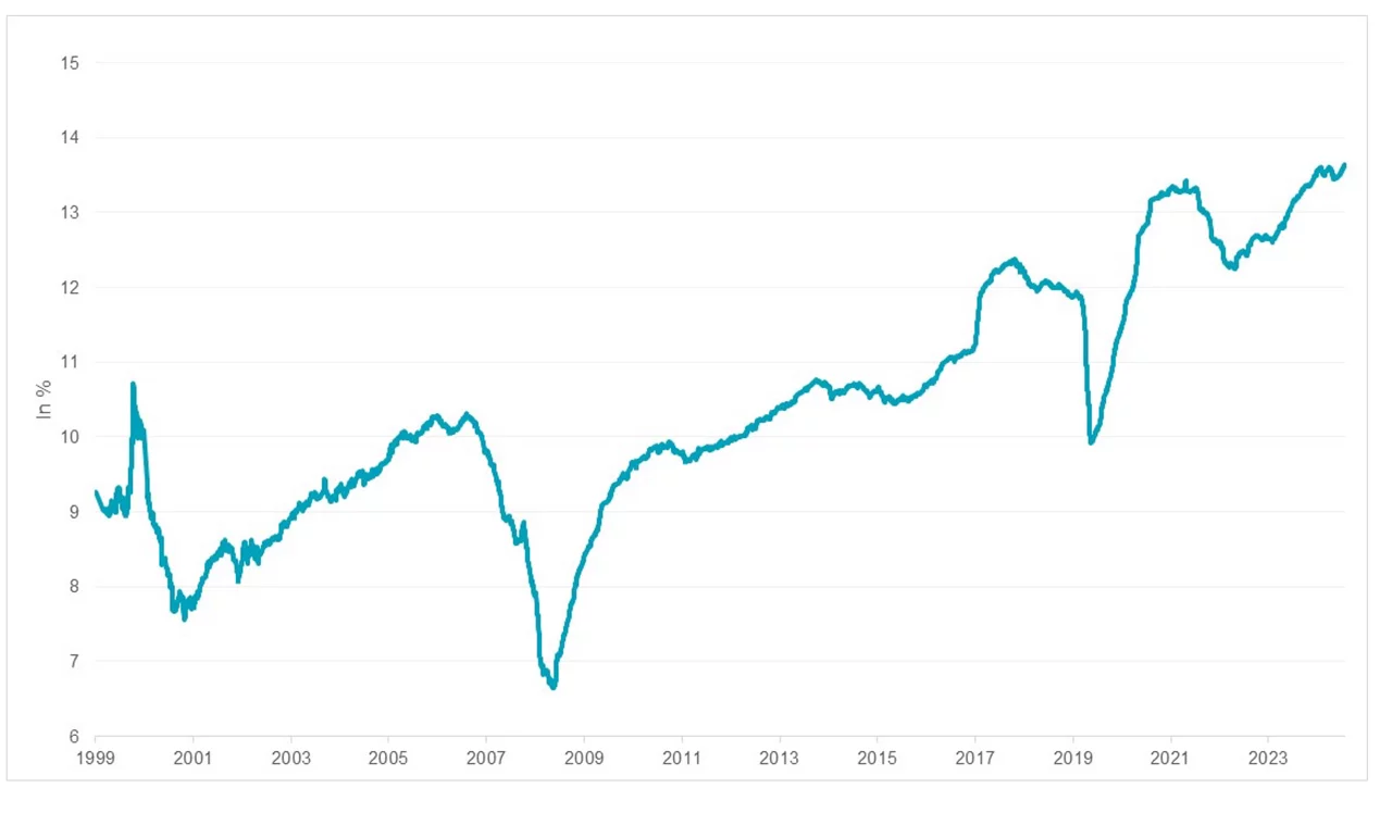 S&P 500® Net Margins (12/31/99–7/25/25)