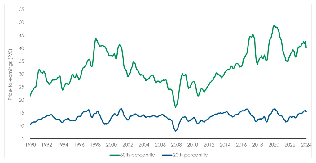 S&P 500 P/E ratios by decile