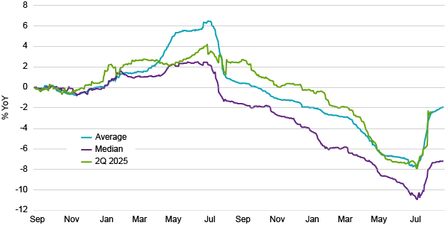 S&P 500® Q2 Earnings Evolution (2011–2025)