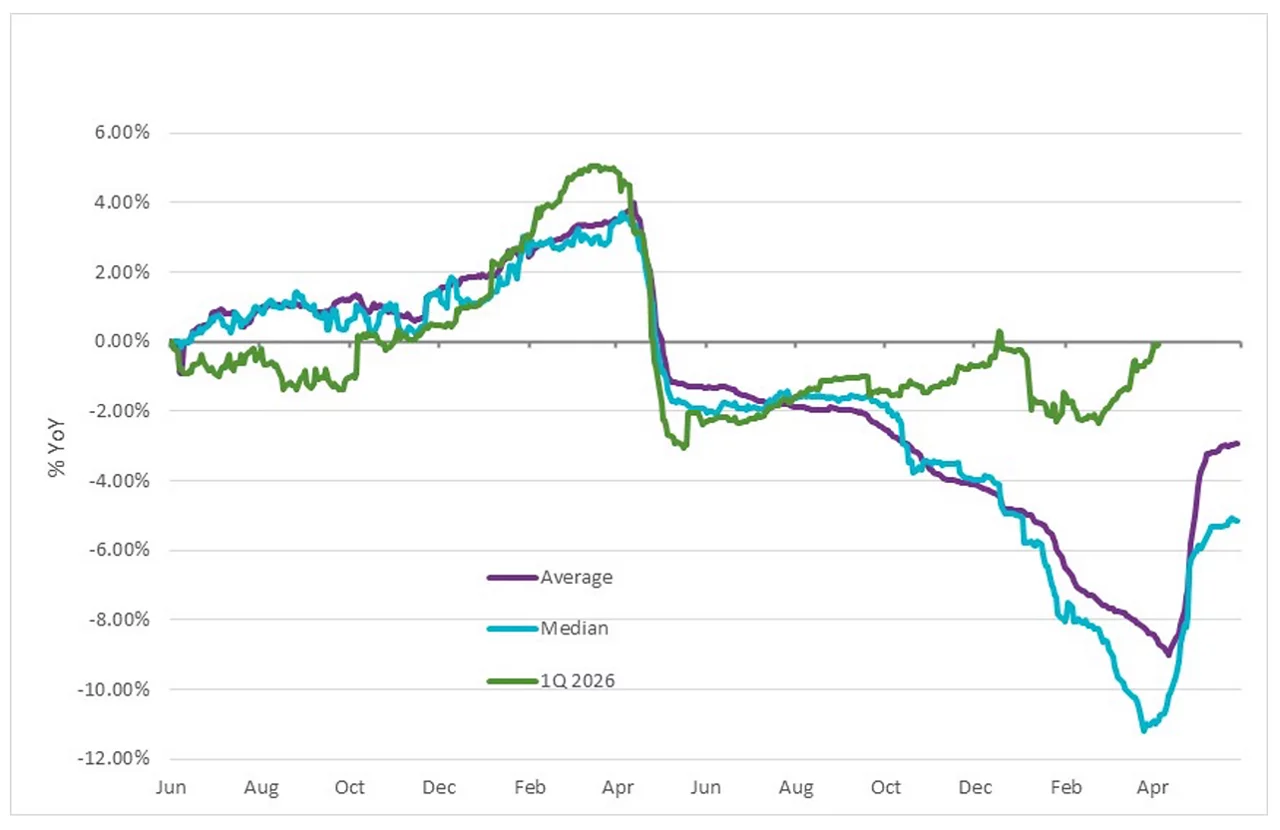 S&P 500 Q1 Earnings Evolution line graph